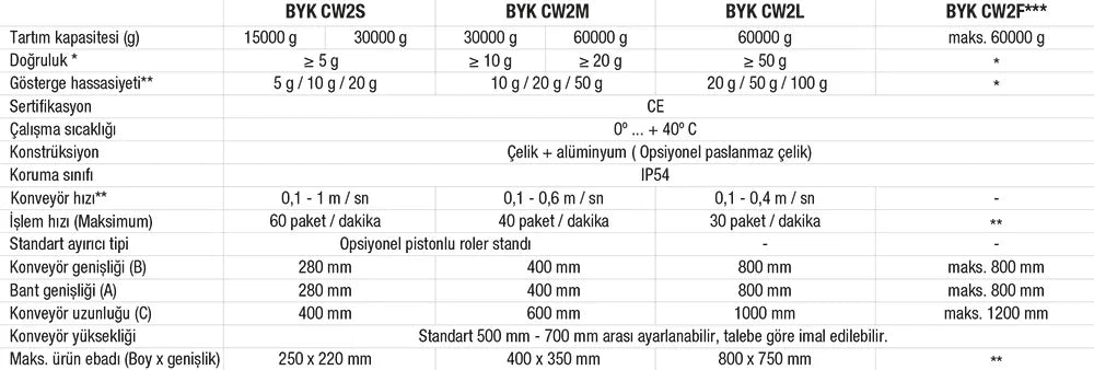 CW2 Checkweighers